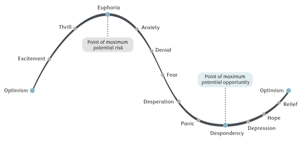 Value of Optimism for Investors